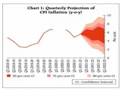 RBI pegs CPI inflation estimate at 5.7 pc for FY22 | RBI pegs CPI inflation estimate at 5.7 pc for FY22 RBI pegs CPI inflation estimate at 5.7 pc for FY22 | RBI pegs CPI inflation estimate at 5.7 pc for FY22