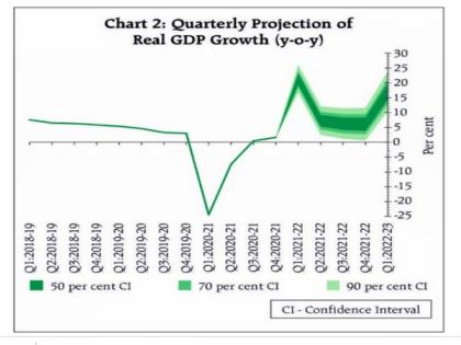 RBI retains GDP growth target at 9.5 pc for FY22 | RBI retains GDP growth target at 9.5 pc for FY22 RBI retains GDP growth target at 9.5 pc for FY22 | RBI retains GDP growth target at 9.5 pc for FY22