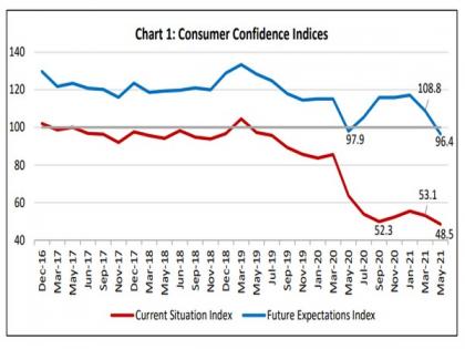 Consumer confidence drops to record low: RBI survey | Consumer confidence drops to record low: RBI survey