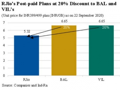 RJio's post-paid plans indicate shift towards higher ARPU regime: Ind-Ra | RJio's post-paid plans indicate shift towards higher ARPU regime: Ind-Ra