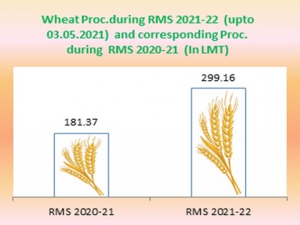 About 65 pc more wheat procured during current Rabi season | About 65 pc more wheat procured during current Rabi season