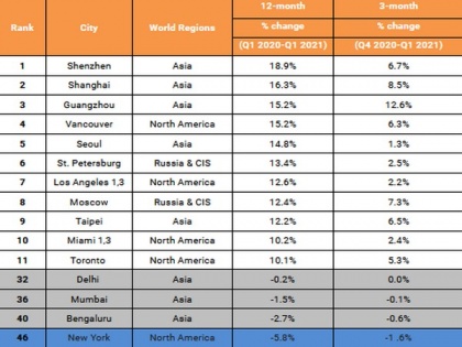 Bengaluru slips 4 spots in global prime residential index Q1: Knight Frank | Bengaluru slips 4 spots in global prime residential index Q1: Knight Frank