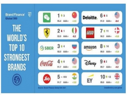 Jio rings in as fifth strongest brand globally | Jio rings in as fifth strongest brand globally