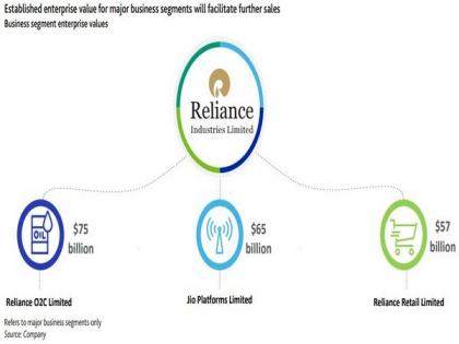 Reliance's stake sale in retail segment will allow growth while maintaining zero net debt: Moody's | Reliance's stake sale in retail segment will allow growth while maintaining zero net debt: Moody's