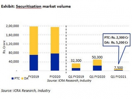 Record decline in securitisation volumes due to Covid-19: ICRA | Record decline in securitisation volumes due to Covid-19: ICRA