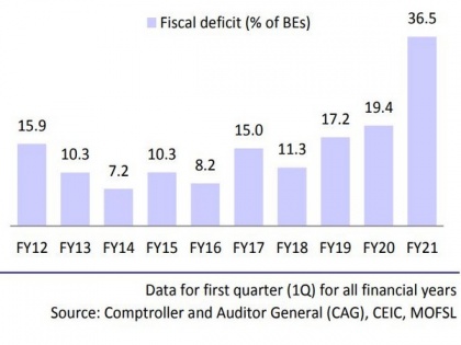 States' fiscal deficit at 37 pc for Q1, total capex by govts grows just 2 pc: Motilal Oswal | States' fiscal deficit at 37 pc for Q1, total capex by govts grows just 2 pc: Motilal Oswal