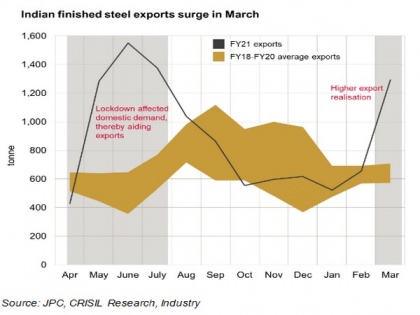 Steel exports riding on rich realisations: Crisil | Steel exports riding on rich realisations: Crisil