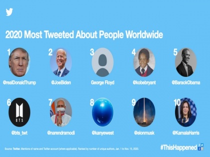 Trump, Biden, PM Modi among most tweeted about people in 2020 | Trump, Biden, PM Modi among most tweeted about people in 2020