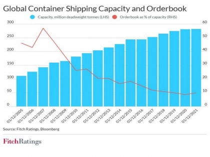Global container shipping rates high but unsustainable: Fitch | Global container shipping rates high but unsustainable: Fitch