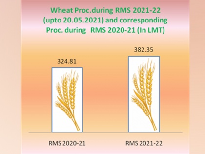 17 pc more wheat procured this year than last year | 17 pc more wheat procured this year than last year
