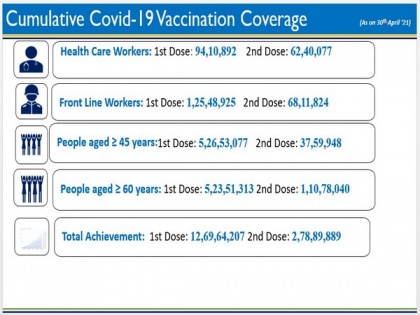 India's COVID-19 vaccine coverage surpasses 15.48 cr | India's COVID-19 vaccine coverage surpasses 15.48 cr