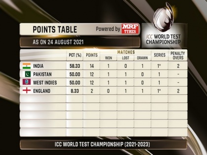 WTC Table: India take top spot, Pakistan and West Indies tied at second | WTC Table: India take top spot, Pakistan and West Indies tied at second