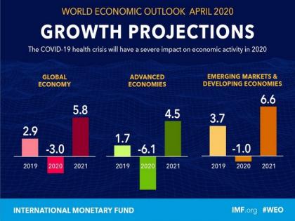 IMF pegs India's growth at 1.9 pc in FY'20-21, but says will bounce back to 7.4 pc next year | IMF pegs India's growth at 1.9 pc in FY'20-21, but says will bounce back to 7.4 pc next year