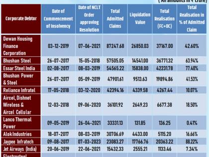 Resolution of top insolvency cases marred by low realisations | Resolution of top insolvency cases marred by low realisations Resolution of top insolvency cases marred by low realisations | Resolution of top insolvency cases marred by low realisations