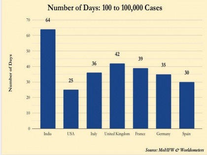 From 100 to 1 lakh COVID-19 cases in 64 days, India ahead of USA, UK in slowing down infection spread | From 100 to 1 lakh COVID-19 cases in 64 days, India ahead of USA, UK in slowing down infection spread