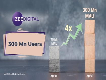 ZEE Digital crosses 300 million Monthly Active Users; grows 4x from 75 million in just 2 years | ZEE Digital crosses 300 million Monthly Active Users; grows 4x from 75 million in just 2 years