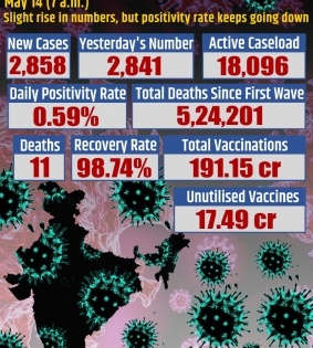India reports 2,858 fresh Covid cases, 11 deaths | India reports 2,858 fresh Covid cases, 11 deaths