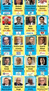 The Double A domination of India's rich list | The Double A domination of India's rich list