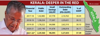 Kerala's outstanding debts cross Rs 3 lakh crore | Kerala's outstanding debts cross Rs 3 lakh crore