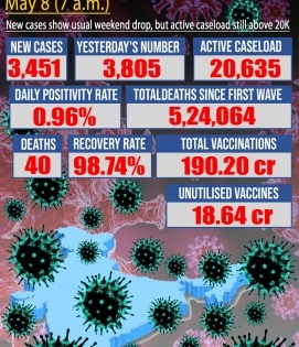 India logs 3,451 new Covid cases, 40 deaths | India logs 3,451 new Covid cases, 40 deaths