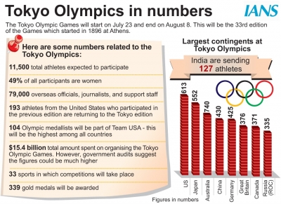 Olympics: 80,000 Covid tests planned daily for Tokyo 2020 | Olympics: 80,000 Covid tests planned daily for Tokyo 2020