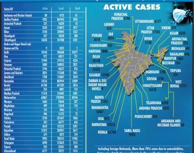 India reports 24K new Covid cases, 333 deaths | India reports 24K new Covid cases, 333 deaths