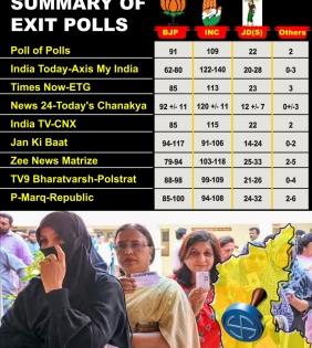 Exit polls predict hung Assembly in K'taka; Cong likely to emerge as single-largest party | Exit polls predict hung Assembly in K'taka; Cong likely to emerge as single-largest party Exit polls predict hung Assembly in K'taka; Cong likely to emerge as single-largest party | Exit polls predict hung Assembly in K'taka; Cong likely to emerge as single-largest party