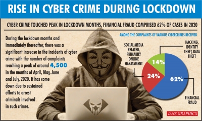 Led by financial fraud, cyber crime touched peak in lockdown months | Led by financial fraud, cyber crime touched peak in lockdown months