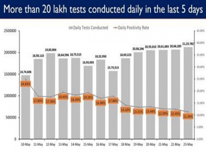 21.23 lakh Covid-19 tests done in a day, India sets new record | 21.23 lakh Covid-19 tests done in a day, India sets new record
