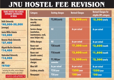 Despite massive fee hike, JNU still has cheapest hostels | Despite massive fee hike, JNU still has cheapest hostels
