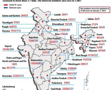 India's Omicron tally crosses 3,000, Maharashtra nearing 1,00-mark | India's Omicron tally crosses 3,000, Maharashtra nearing 1,00-mark