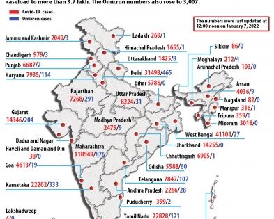India's Omicron tally crosses 3,000, Maharashtra nearing 1,00-mark | India's Omicron tally crosses 3,000, Maharashtra nearing 1,00-mark India's Omicron tally crosses 3,000, Maharashtra nearing 1,00-mark | India's Omicron tally crosses 3,000, Maharashtra nearing 1,00-mark