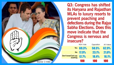 RS polls: Congress displays insecurity, nervousness, says survey | RS polls: Congress displays insecurity, nervousness, says survey