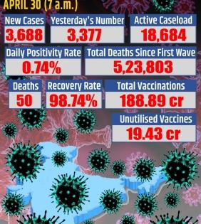 India reports 3,688 new Covid cases, 50 deaths | India reports 3,688 new Covid cases, 50 deaths