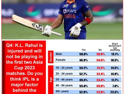 Survey shows Indians are no more interested in test cricket | Survey shows Indians are no more interested in test cricket