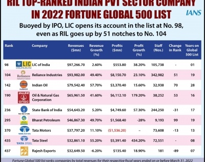 Reliance Industries ranked 104 in Fortune's Global 500 list | Reliance Industries ranked 104 in Fortune's Global 500 list