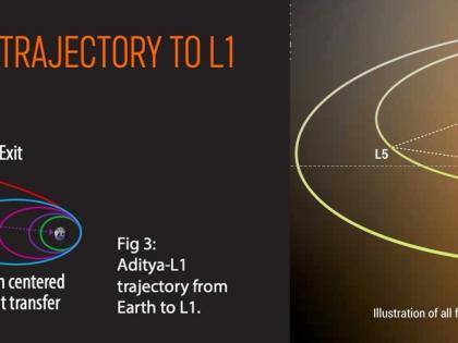 Aditya-L1 spacecraft begins its journey towards the Sun in PSLV rocket | Aditya-L1 spacecraft begins its journey towards the Sun in PSLV rocket Aditya-L1 spacecraft begins its journey towards the Sun in PSLV rocket | Aditya-L1 spacecraft begins its journey towards the Sun in PSLV rocket