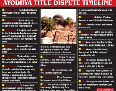 Ayodhya land dispute case reaching closure? | Ayodhya land dispute case reaching closure?