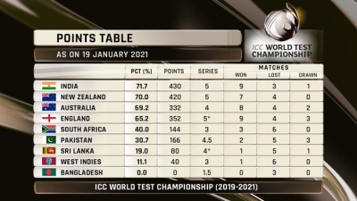 India move to top spot in World Test C'ship standings | India move to top spot in World Test C'ship standings
