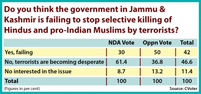 Many NDA supporters feel govt is failing to stop terrorists in J&K | Many NDA supporters feel govt is failing to stop terrorists in J&K
