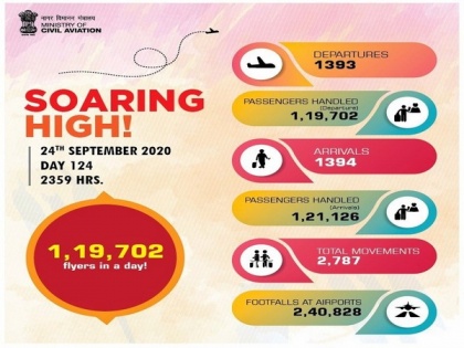 Number of passengers flying in single day rises to 1,19,702 | Number of passengers flying in single day rises to 1,19,702