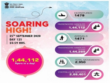 Number of passengers flying in single day rises to 1,44,112 | Number of passengers flying in single day rises to 1,44,112