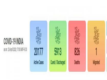 India's COVID-19 cases surge to 26,917 | India's COVID-19 cases surge to 26,917 India's COVID-19 cases surge to 26,917 | India's COVID-19 cases surge to 26,917