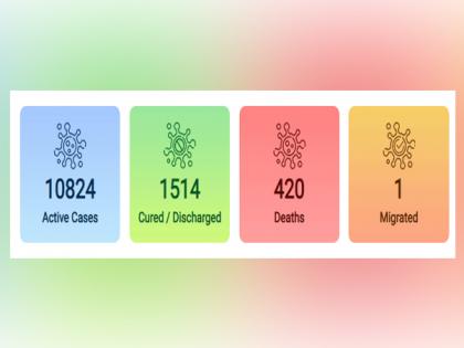 India's COVID-19 tally reaches 12,759, death toll climbs to 420 | India's COVID-19 tally reaches 12,759, death toll climbs to 420 India's COVID-19 tally reaches 12,759, death toll climbs to 420 | India's COVID-19 tally reaches 12,759, death toll climbs to 420