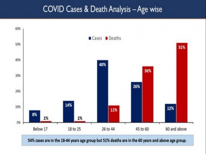 54 pc COVID-19 cases in 18-44 age group, 51 pc deaths among those over 60 years: Health Ministry | 54 pc COVID-19 cases in 18-44 age group, 51 pc deaths among those over 60 years: Health Ministry