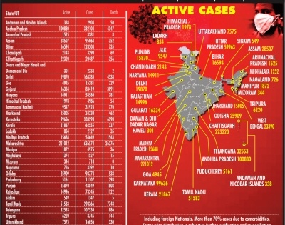 Over 90K cases in 1 day, India's Covid tally crosses 4.1 million | Over 90K cases in 1 day, India's Covid tally crosses 4.1 million
