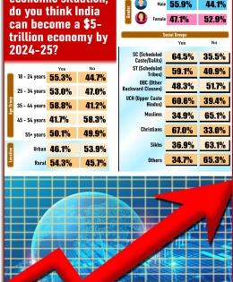 IANS-CVoter National Mood Tracker: Indians divided about India becoming $5tn economy by 2024-25 | IANS-CVoter National Mood Tracker: Indians divided about India becoming $5tn economy by 2024-25