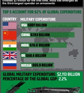 India's military spending 3rd highest in the world: Report | India's military spending 3rd highest in the world: Report