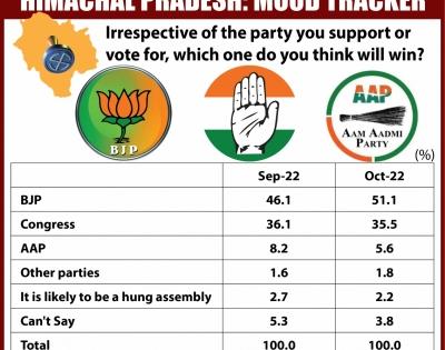 Over 51% say BJP will win Himachal election again: Survey | Over 51% say BJP will win Himachal election again: Survey