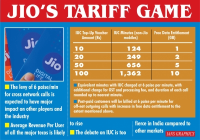 Jio charges for voice calls for IUC, rival telcos may wait till Jan 2020 | Jio charges for voice calls for IUC, rival telcos may wait till Jan 2020